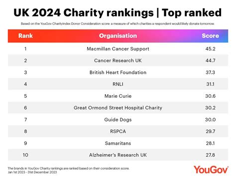 YouGov Charity Rankings 2024 .